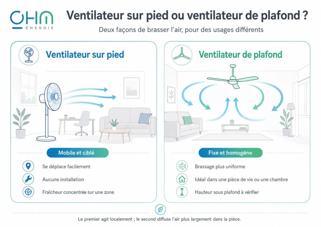 Ventilateurs comparatifs